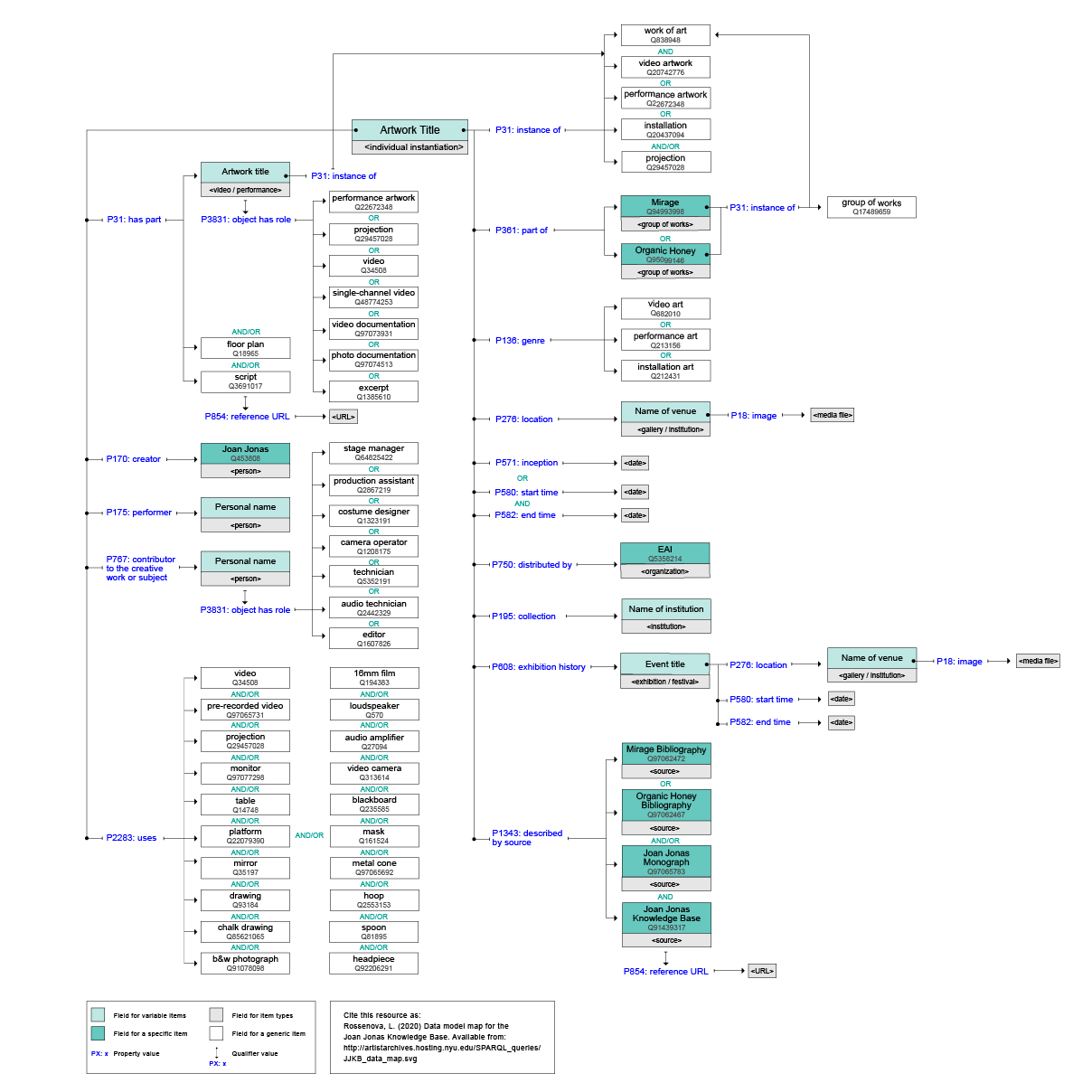a data model diagramme for the dataset in the Joan Jonas Knowledge Base
